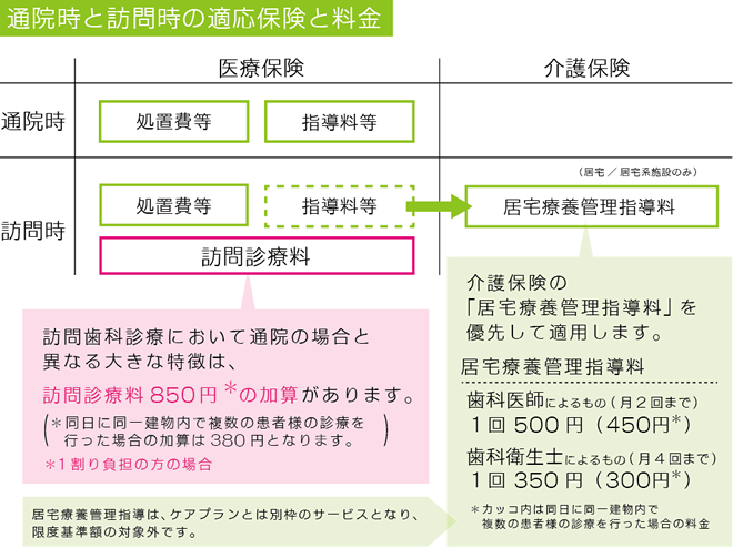 通院時と訪問時の適応保険と料金